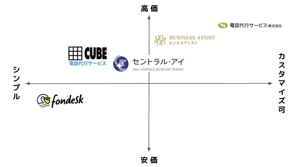 おすすめの電話代行サービス比較表