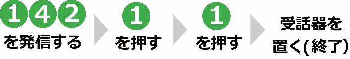 142を発信する→1を押す→1を押す→受話器を置く（終了）