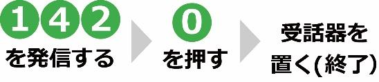 142を発信する→0を押す→受話器を置く（終了）