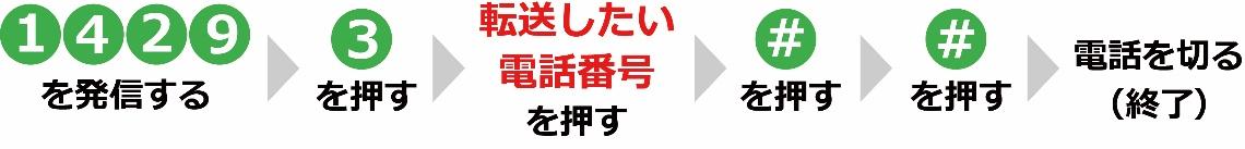 電話転送の会社別設定方法 Fondesk フォンデスク 月1万円から使えるslack Chatworkに対応した電話代行サービス