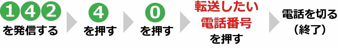 電話転送の会社別設定方法 Fondesk フォンデスク 月1万円から使えるslack Chatworkに対応した電話代行サービス