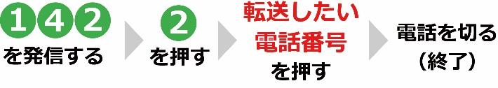 142を発信する→2を押す→転送したい電話番号を押す→電話を切る（終了）