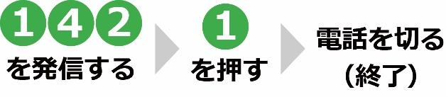 142を発信する→1を押す→電話を切る（終了）