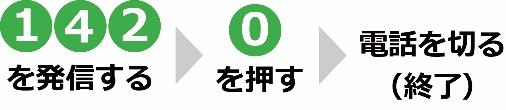 142を発信する→0を押す→電話を切る（終了）