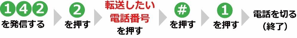 142を発信する→2を押す→転送したい電話番号を押す→#を押す→1を押す→電話を切る（終了）