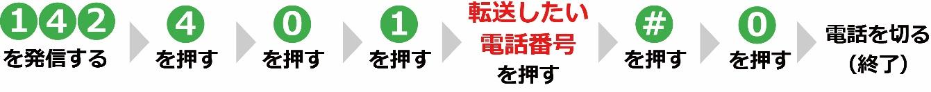 142を発信する→4を押す→0を押す→1を押す→転送したい電話番号を押す→#を押す→0を押す→電話を切る（終了）